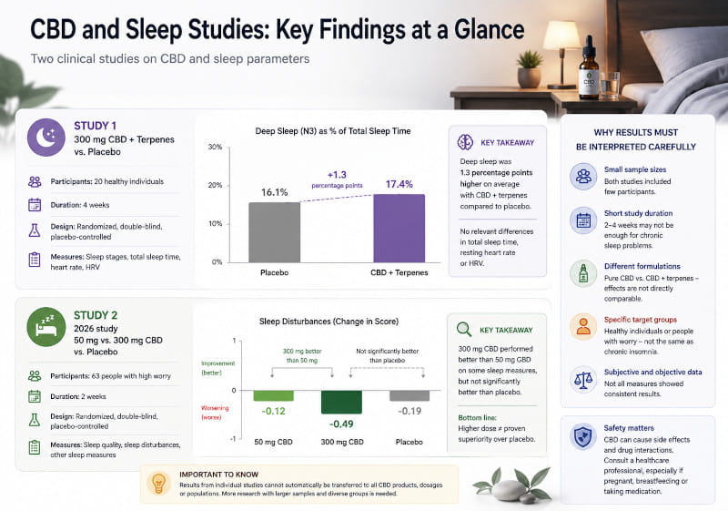 CBD et études sur le sommeil - Canna Wiki