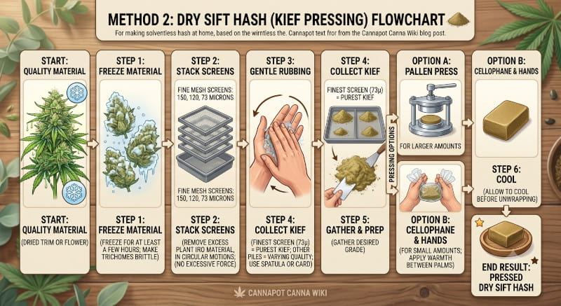 Dry-Sift-Haschisch - Kief pressen - Canna Wiki