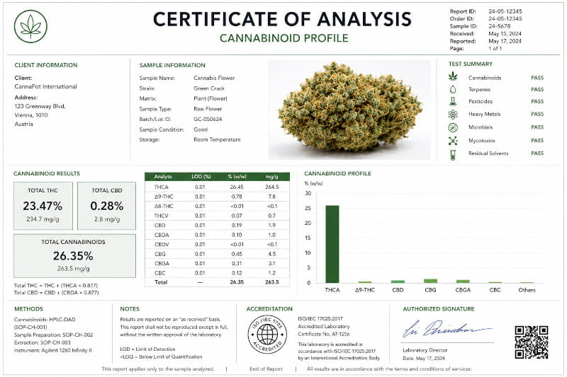 Beispiel Laboranalyse für THC - Canna Wiki Cannapot