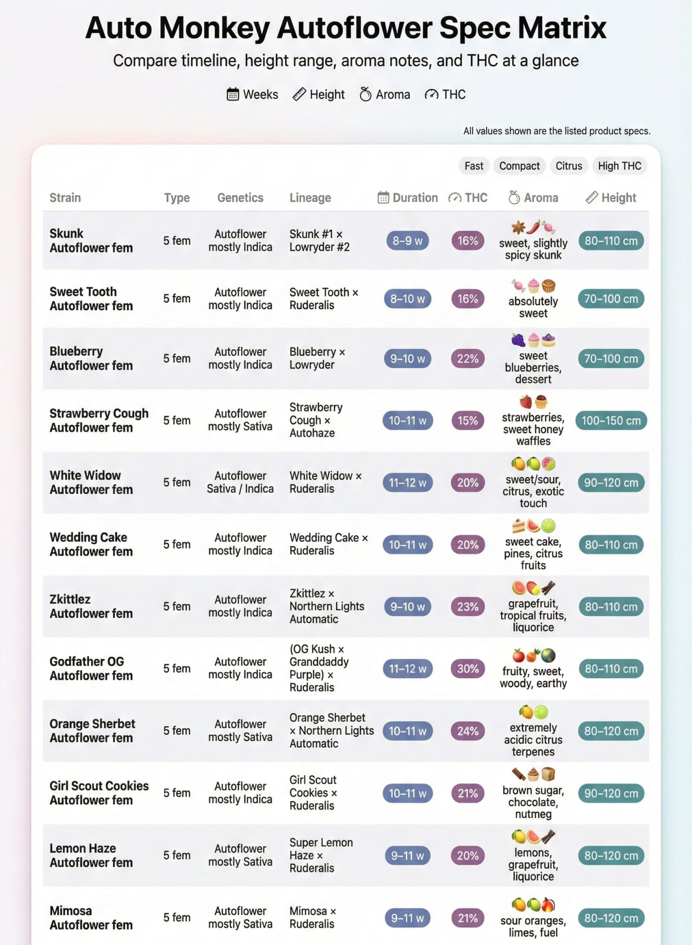 Graines Auto Monkey – Spécifications des graines à autofloraison chez Cannapot