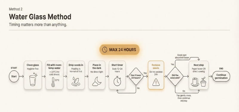 Méthode 2 : l'option verre d'eau.