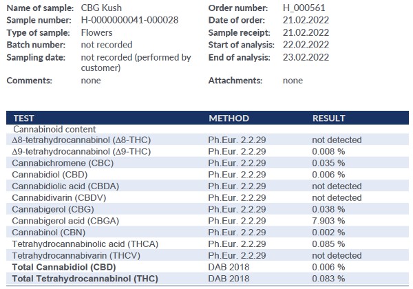 CBG Kush - Analysis - Nativcanna