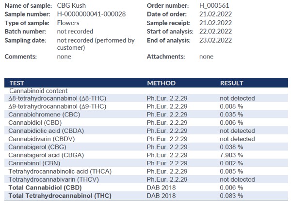 CBG Kush - Analysis - Nativcanna