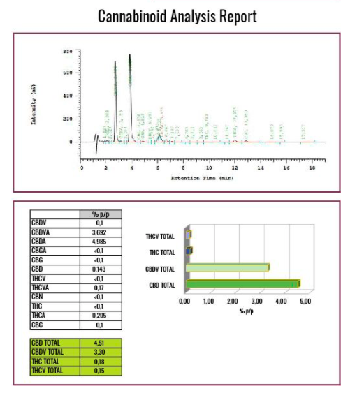 Analysis CBDV 1:1 Auto female