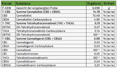 Erdbeerli - Strawberry CBD Hanf - Marihuana - CBD Blüten