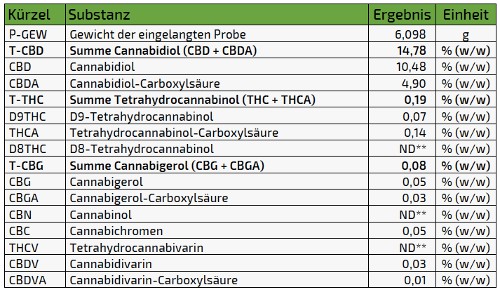 Erdbeerli - Strawberry CBD Hanf - Marihuana - CBD Blüten